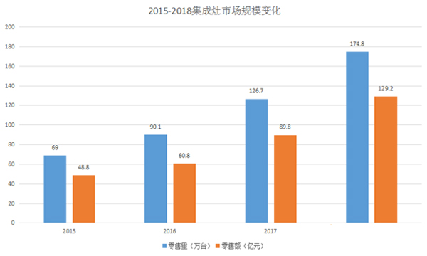 廚電行業(yè)“黑馬”集成灶，加盟新選擇